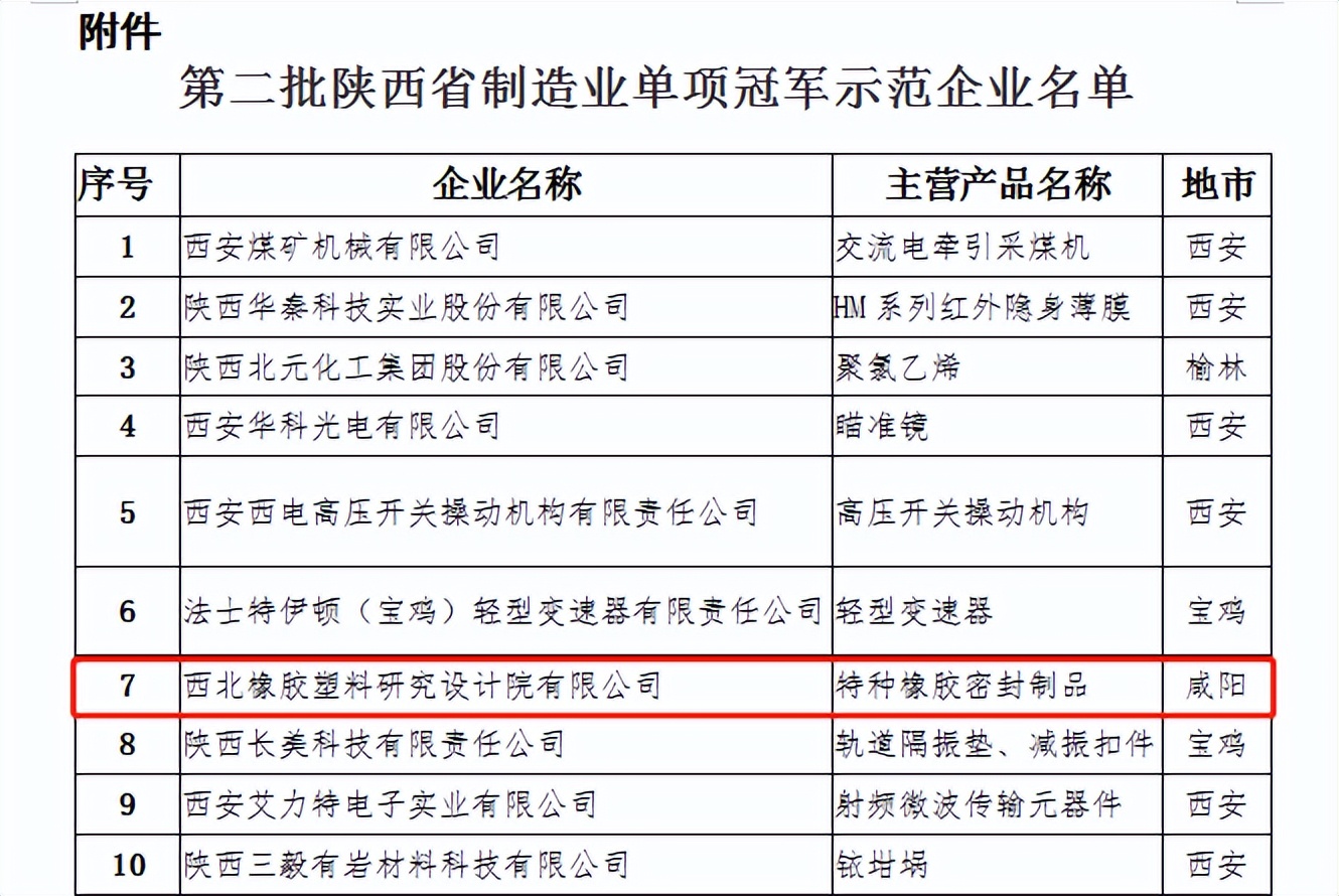 陕西省制造业单项冠军细节,陕西制造业单项冠军企业名单17家