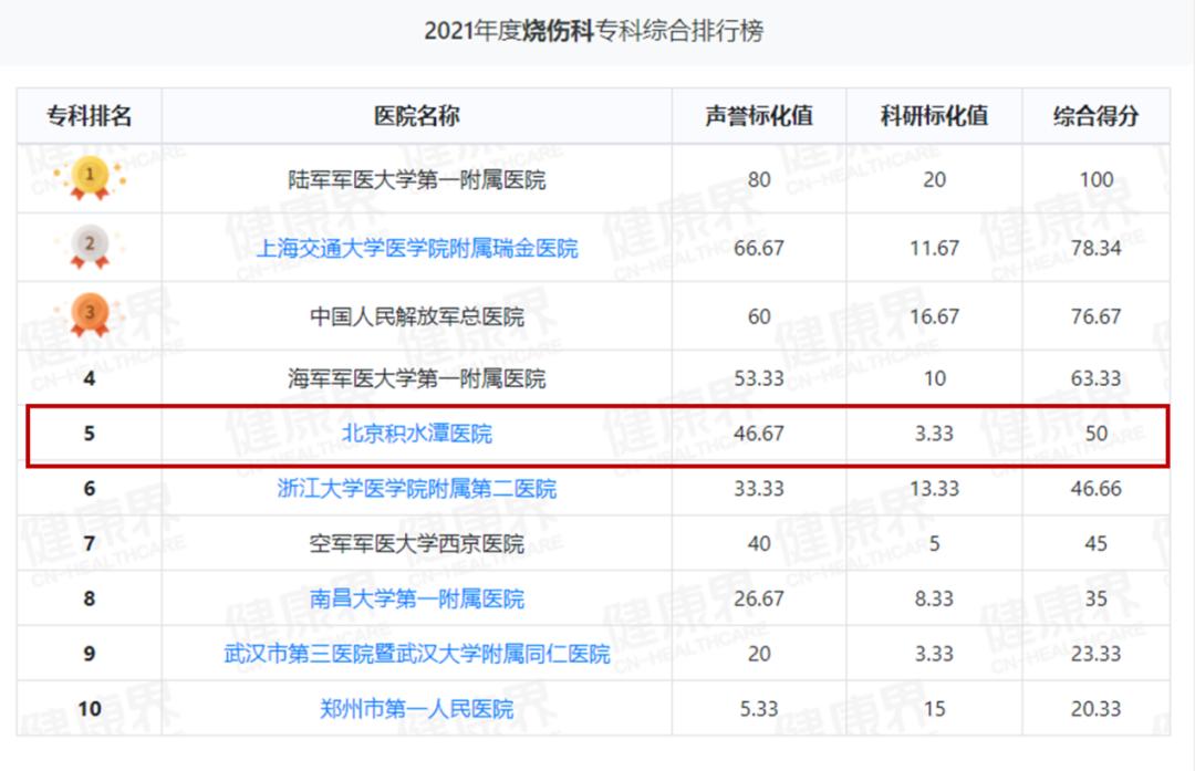 2021年度复旦版中国医院排名发布北京积水潭医院13年蝉联骨科专科排行榜榜首