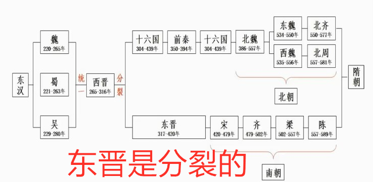 一张图说明白东汉到隋的朝代更替，东晋并不是一个统一的王朝
