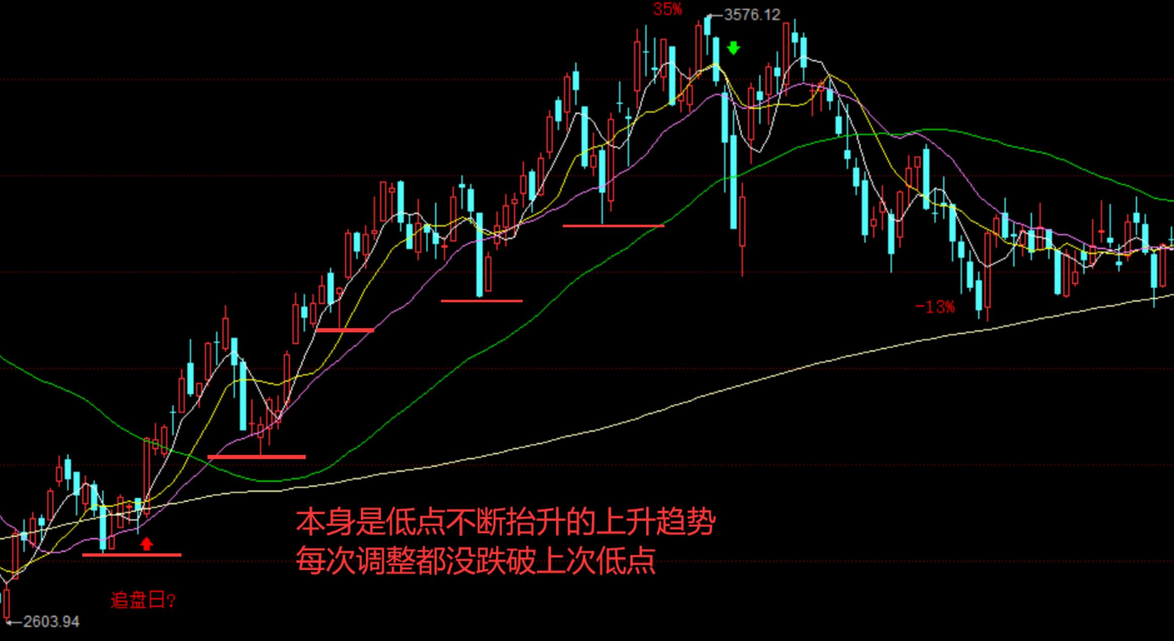 趋势抄底最安全的技巧,一招教你抄底技巧