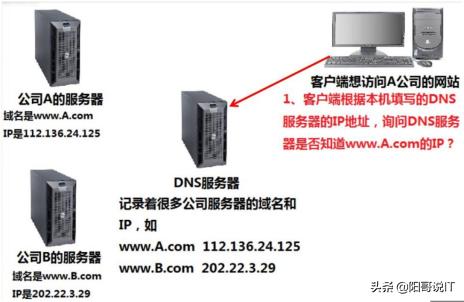 dns服务器的安装与配置实验心得,dns服务器的搭建和测试