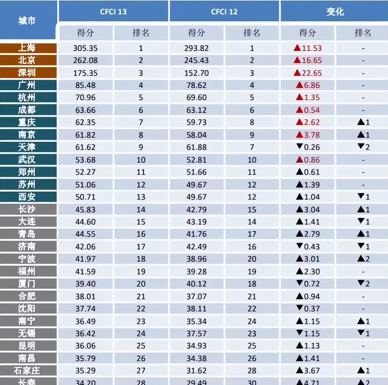 金融竞争力城市排名合肥,合肥金融竞争力