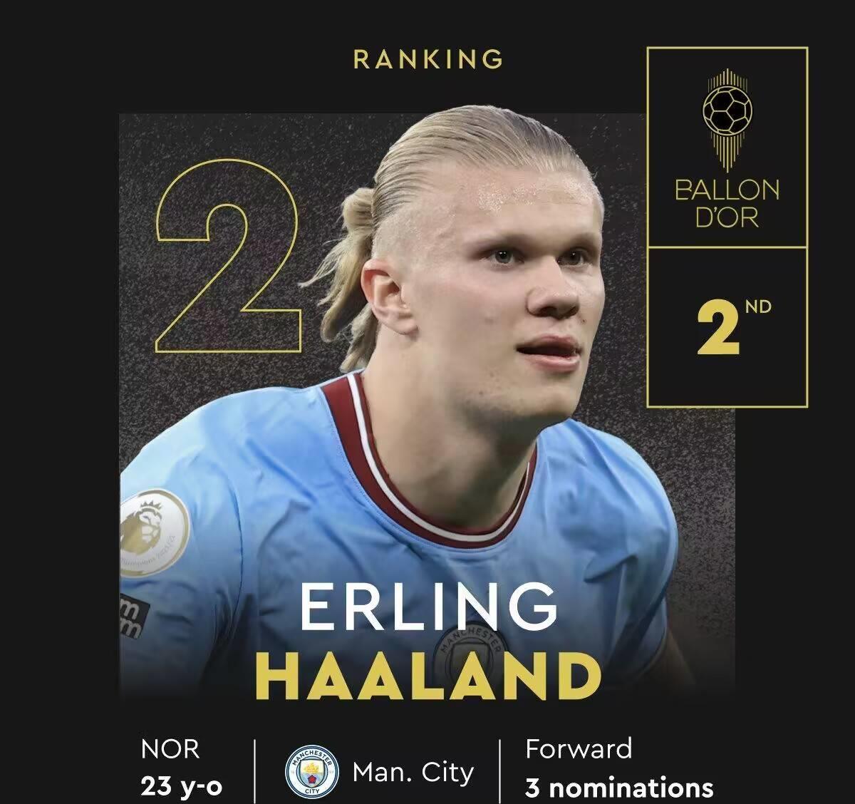 金球奖完整排名：梅西夺魁，哈兰德第二，姆巴佩第三