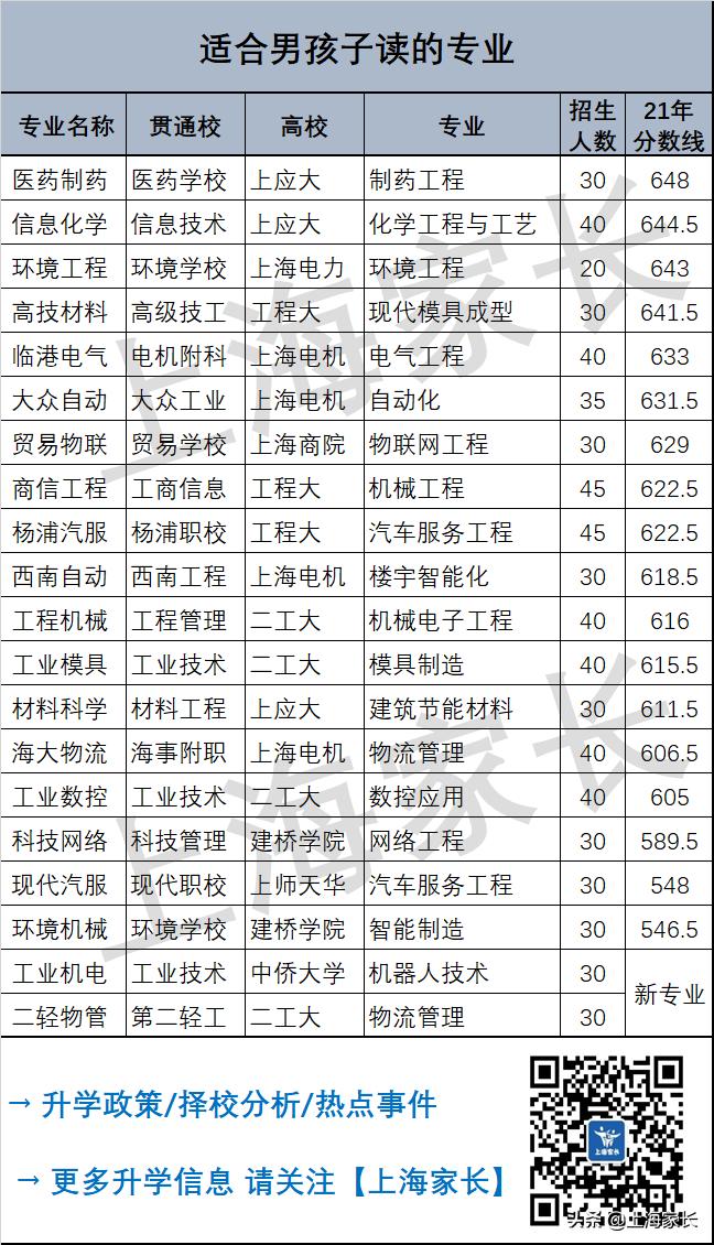 上海中考中本贯通志愿怎么填报,上海中考什么时候填报志愿