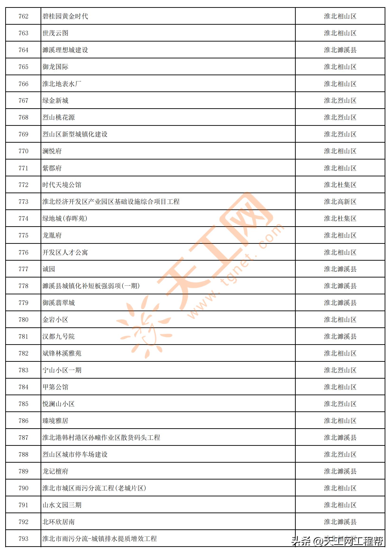 2023年安徽首批重点项目清单,安徽省2023年第三批全省重大项目