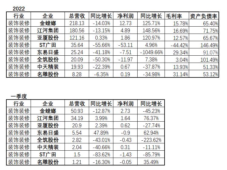 ​2023下半年会好吗？十大家居行业业绩启示录