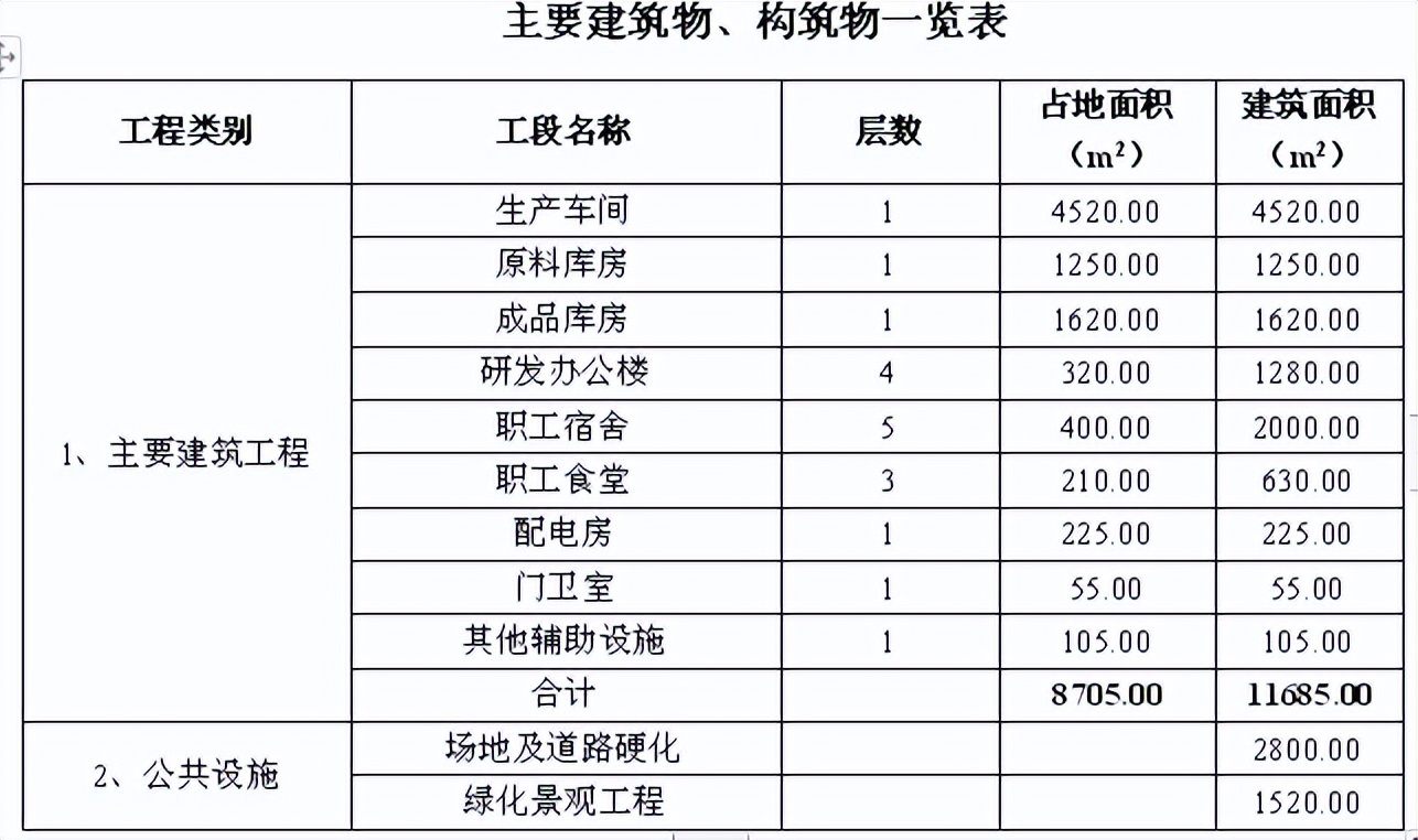 植物型原液化妆品及日常洗涤用品生产基地建设项目可行性研究报告