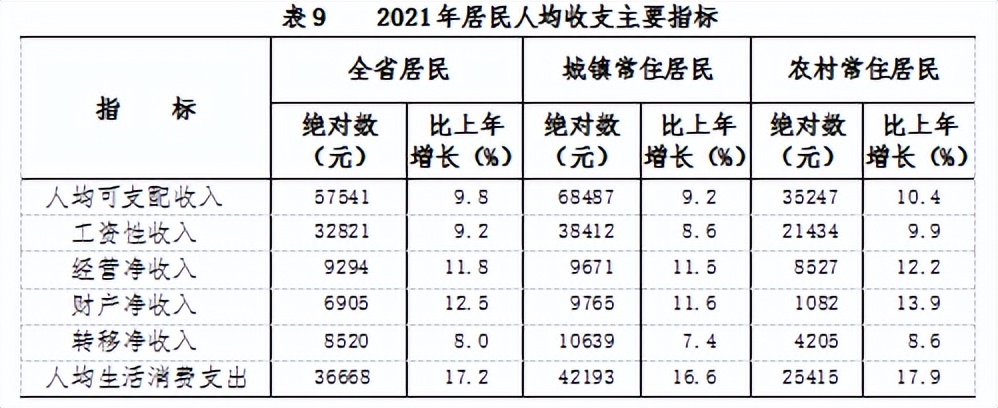 2022浙江居民平均收入,浙江人均收入工资2021