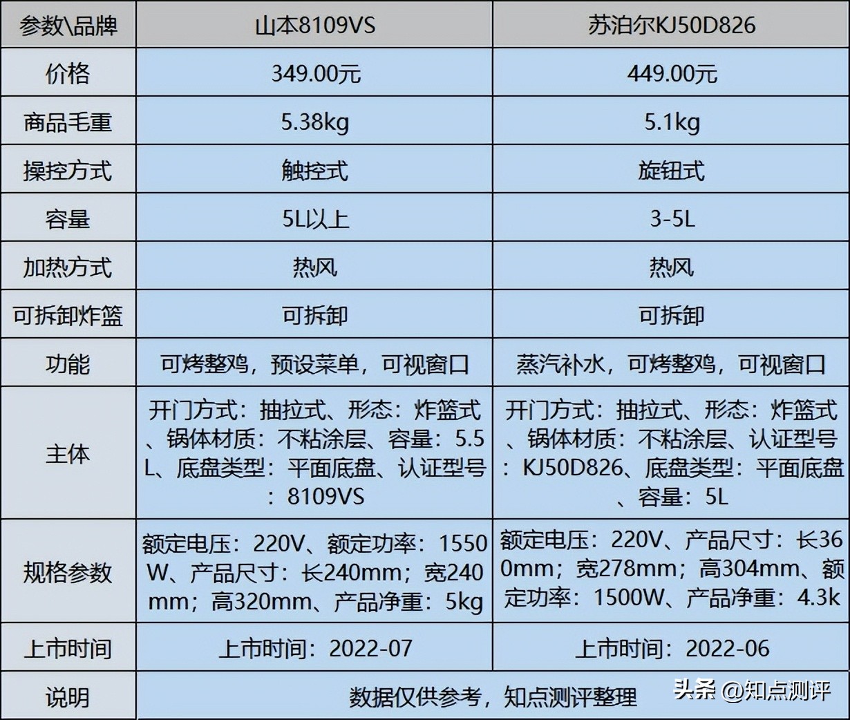 苏泊尔美的山本空气炸锅哪个好,山本空气炸锅哪个更好
