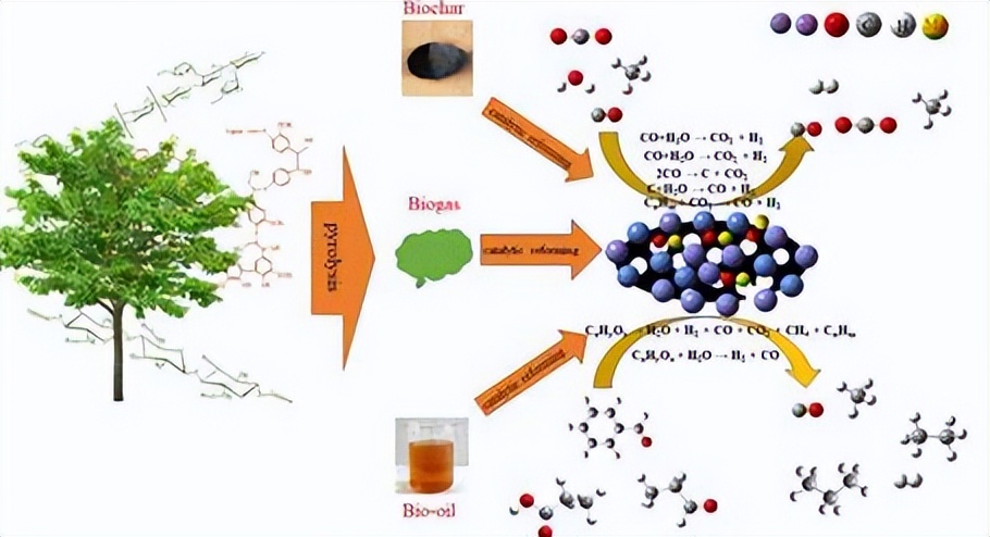 生物质热解气化产生焦油,煤的催化加氢热解机理