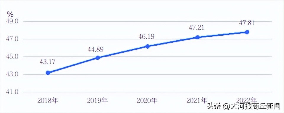 2022年商丘经济数据,商丘市2022年全年经济排名