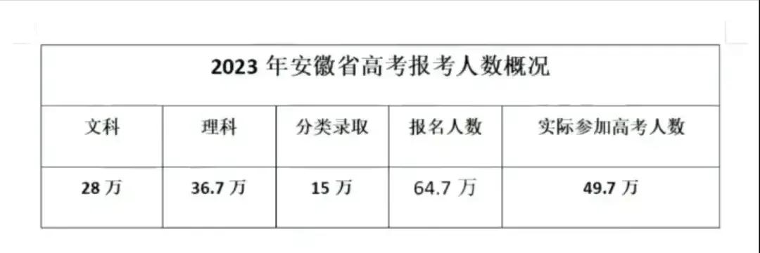 安徽高考历年难度比较,2020年安徽高考理科700分以上汇总