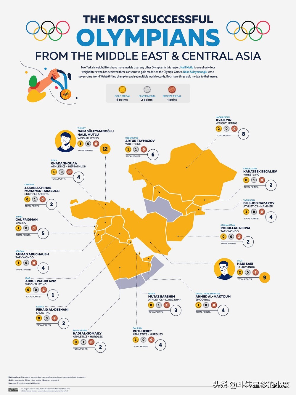 各国奥运会第一名,各国最好的运动员