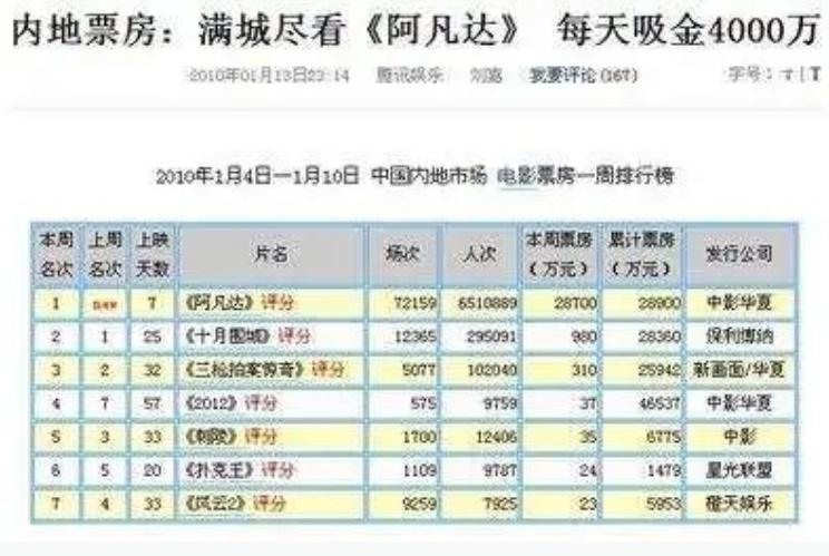 阿凡达为什么要花那么多钱,阿凡达有多火