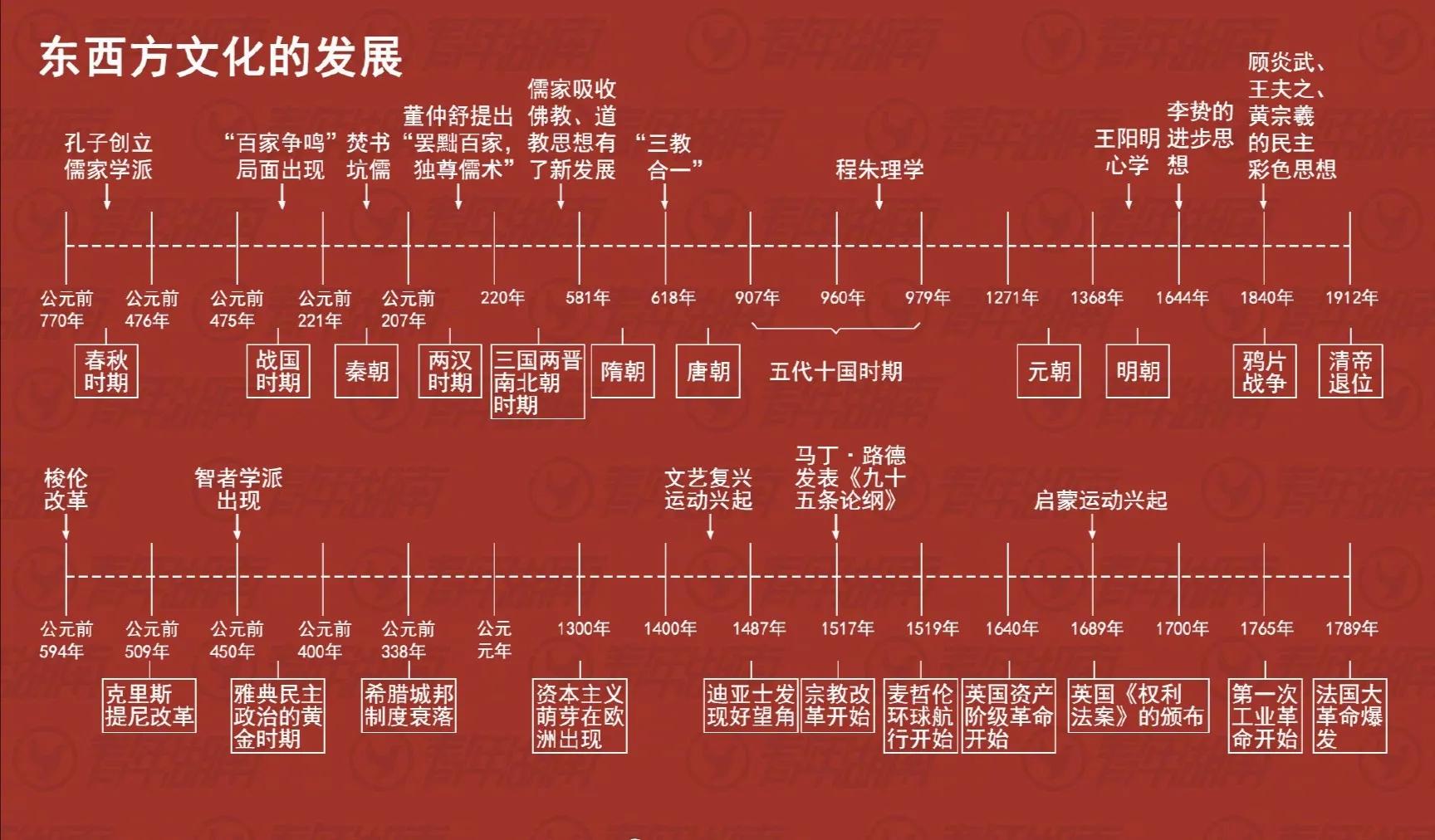 给大家分享一些历史知识图表,最全历史知识结构图