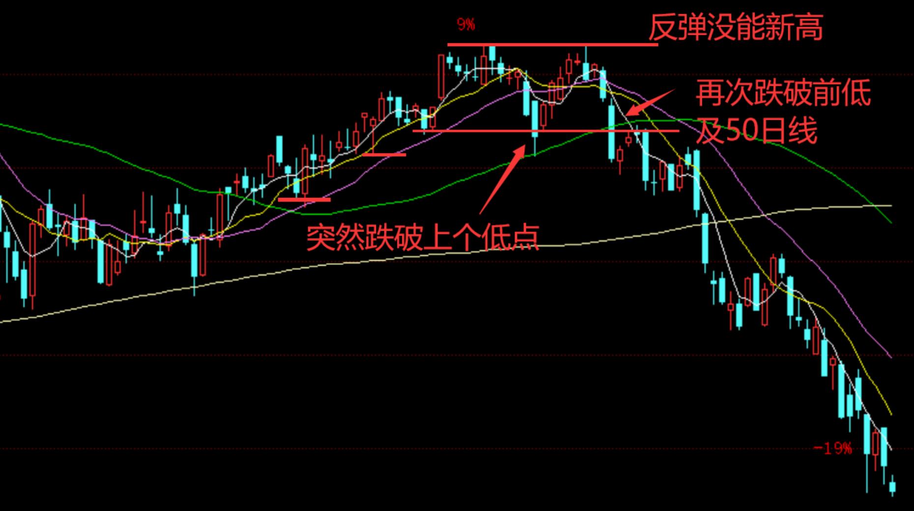 趋势抄底最安全的技巧,一招教你抄底技巧