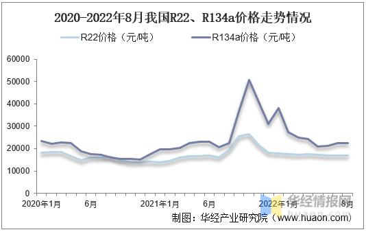 制冷剂行情走势,制冷剂的发展趋势是什么