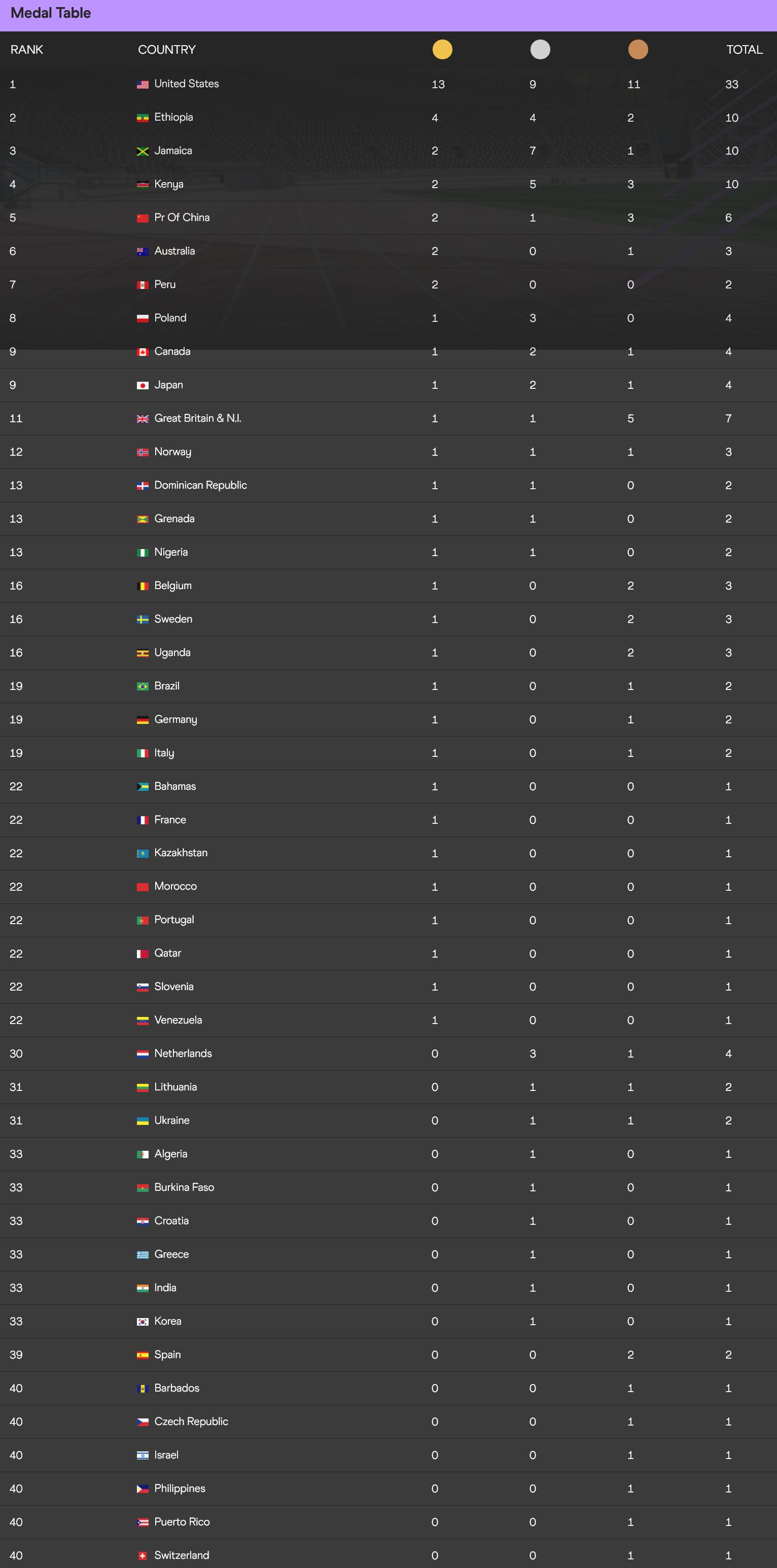 田径短跑世锦赛第二好成绩,2022田径世锦赛收官