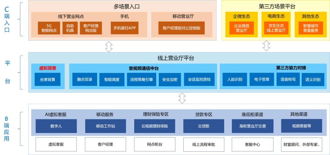 银行云上业务,银行为啥使用云平台
