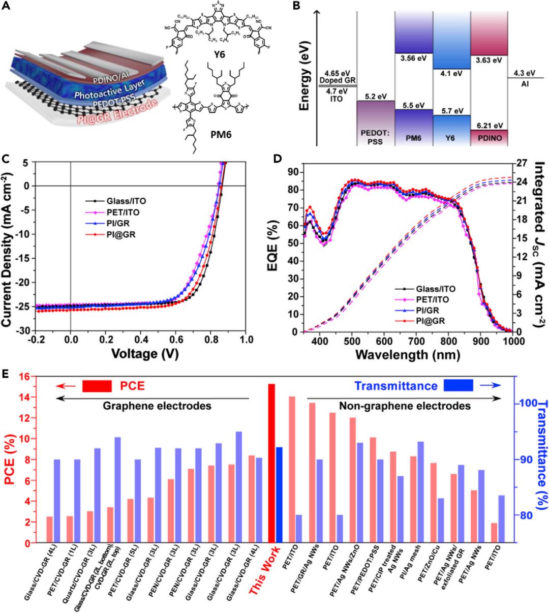 石墨烯聚合物太阳能电池文献综述,石墨烯电池和石墨电极