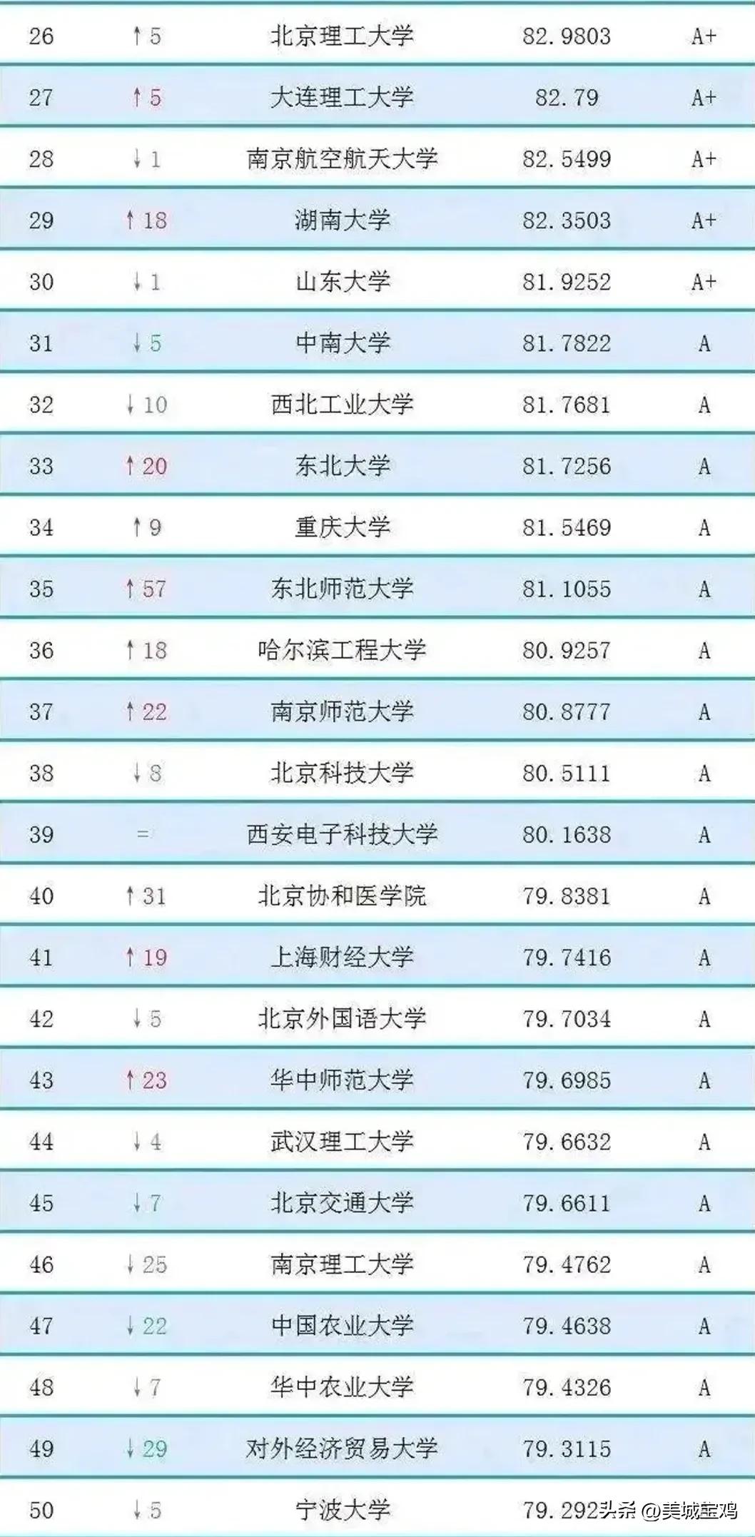 2020年双一流高校排名榜,2023双一流本科教育百优榜