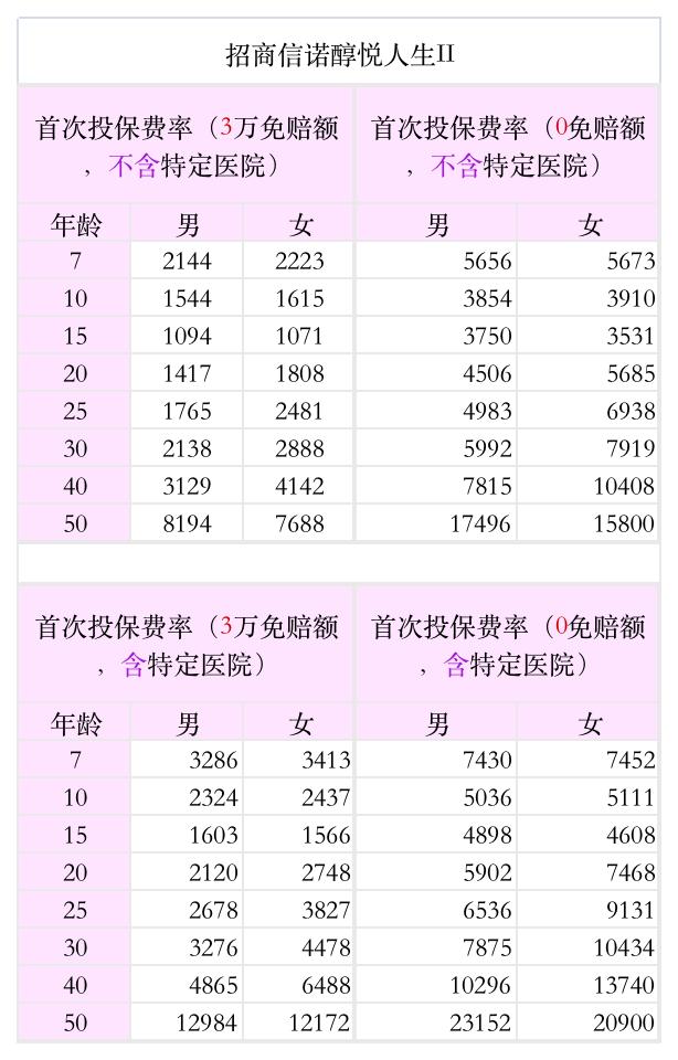 中高端医疗险推荐,招商信诺醇悦人生保费
