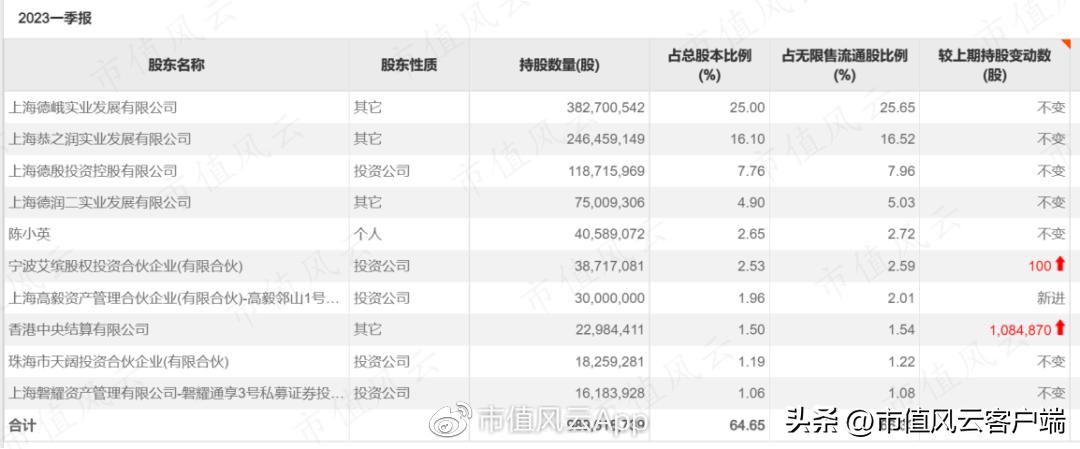 高毅旗下重仓股一览表,高毅持股的公司怎么样