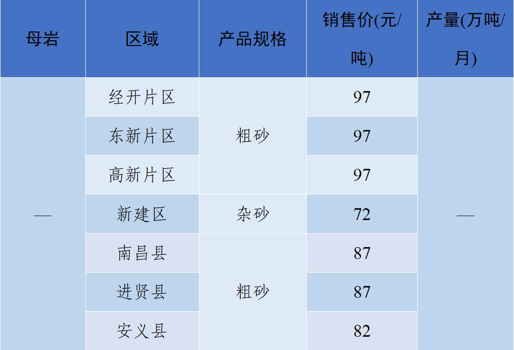 长江流域砂石“寒潮”来袭！—2022年12月全国砂石骨料价格和产量