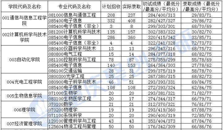 重庆邮电大学计算机考研,重庆邮电大学考研成绩