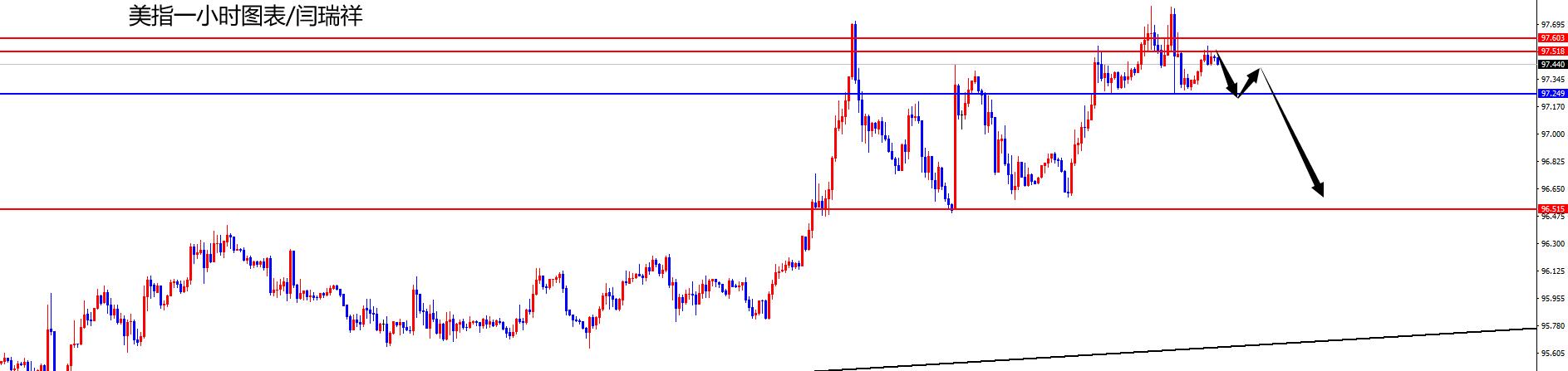 黄金重新走弱延续宽幅震荡,美指反弹金价行情