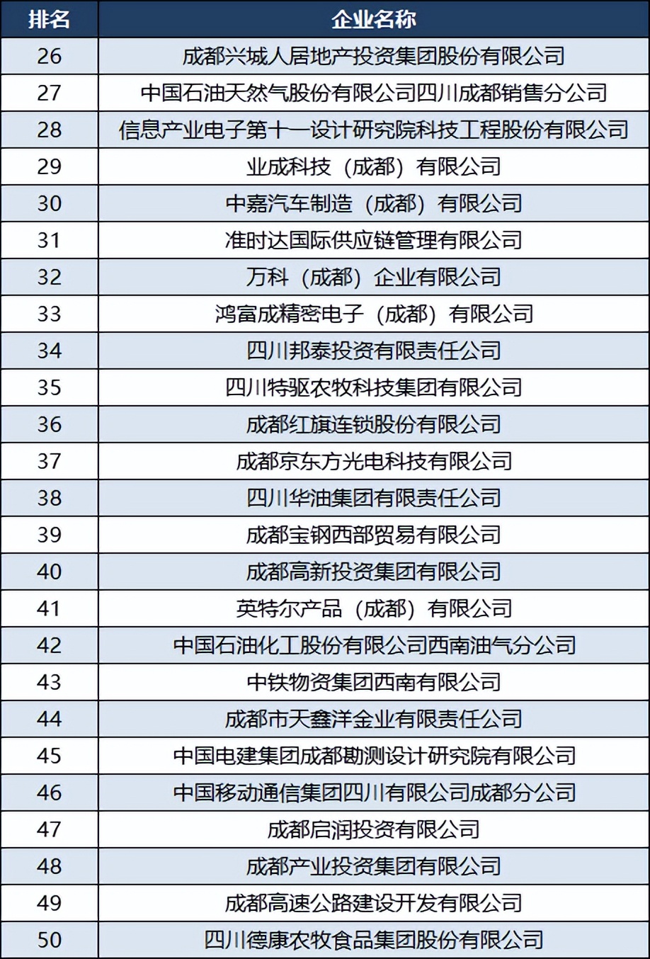 2023成都企业100强有哪些,2018四川100强企业排名