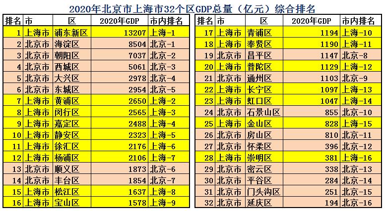 上海vs北京全国城市排名,北京vs上海数据对比图