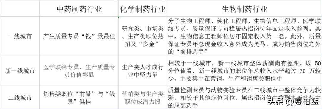 2023医药行业薪资待遇,医药代表最新工资