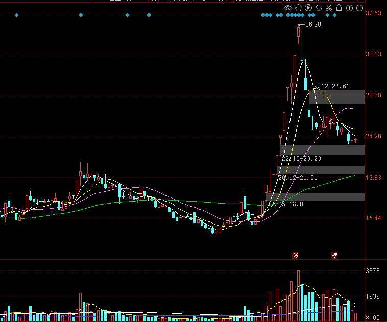 波段短线游资,机构票和游资票交替规律