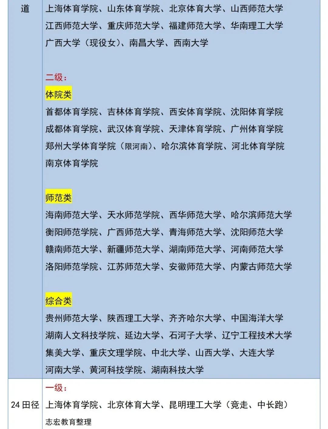 2023体育单招专项分,体育单招新增58所院校收什么项目
