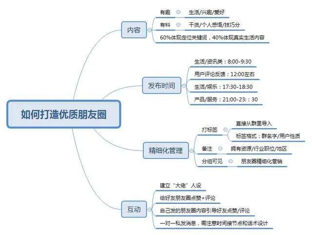 如何进行微信营销运营,微信营销推广常用解决方案
