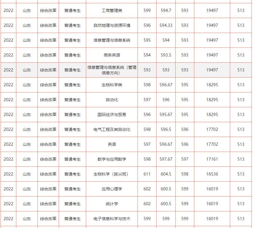 山东高考志愿填报最好专业,山东高考志愿填报专业及录取
