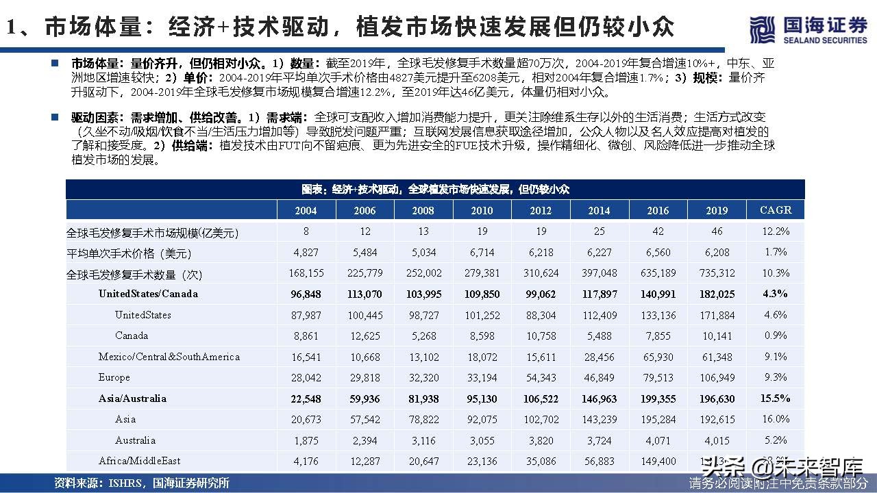 2023年植发行业趋势,植发行业井喷式发展前景