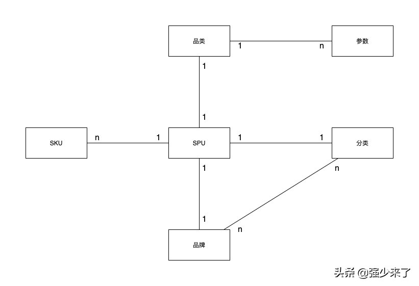 绘制电商订单逻辑流程图,电商grow模型的四个阶段