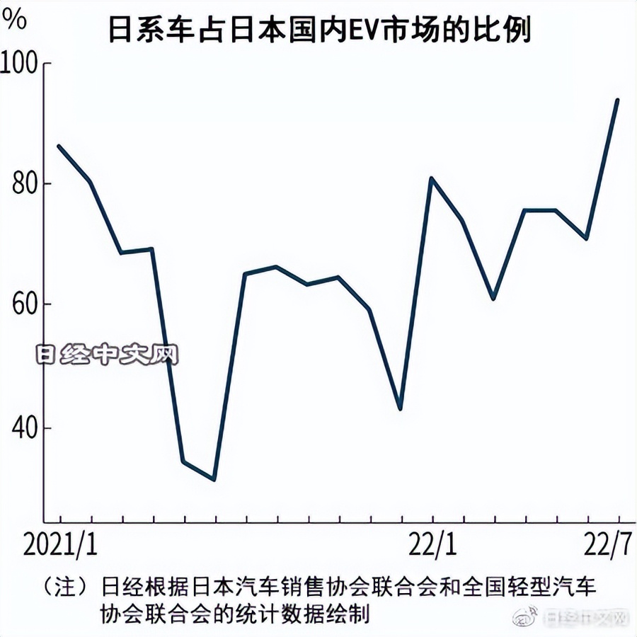 市场上最畅销的ev车型,日本去年进口ev销量超2万辆