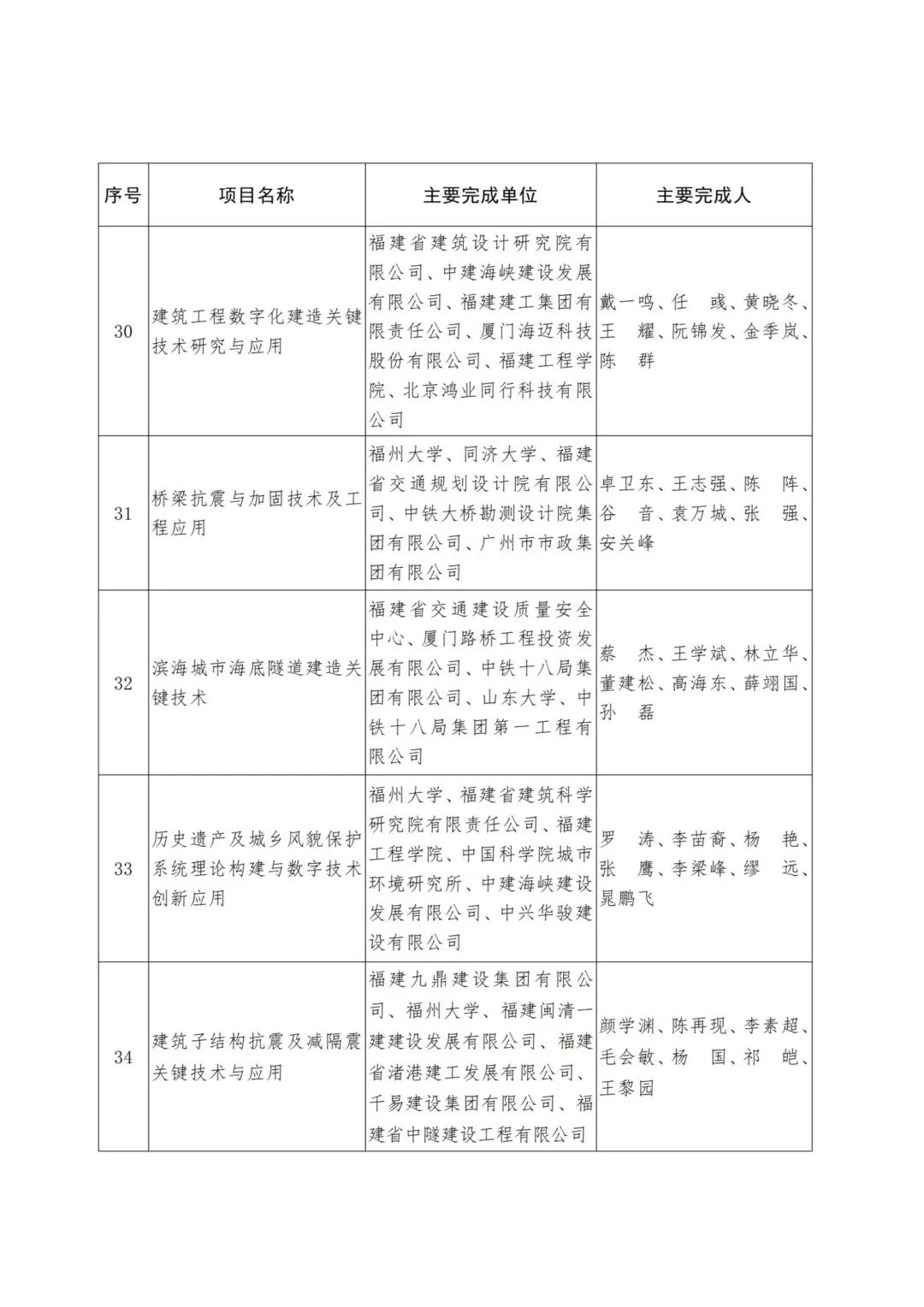 2022年度福建省科学技术奖,2019福建科学技术奖