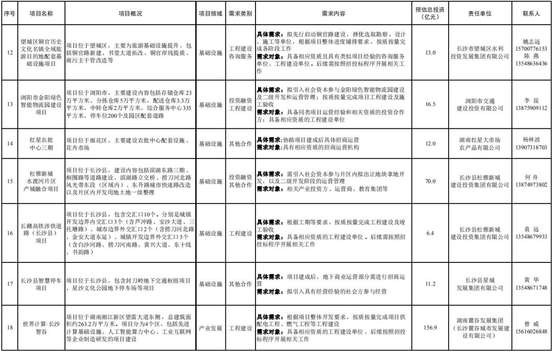 长沙南部片区重大项目规划建设,集中力量推进长沙奥体中心建设