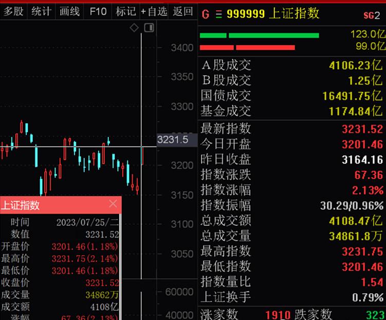 股市成交额,两融成交额占a股成交额的比例