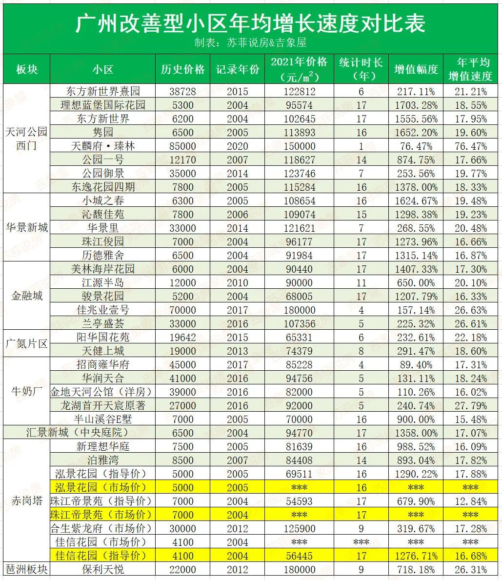 改善型保利天悦,改善型楼盘楼王