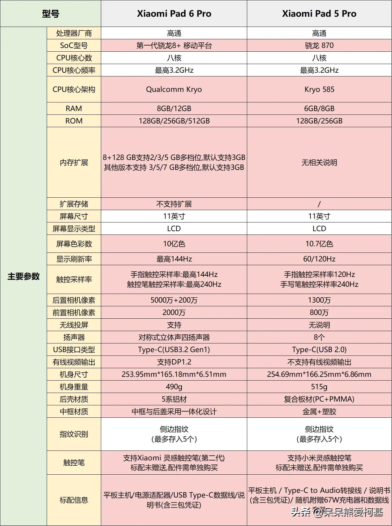 就升级一个处理器的安卓平板，到底值不值得购买？
