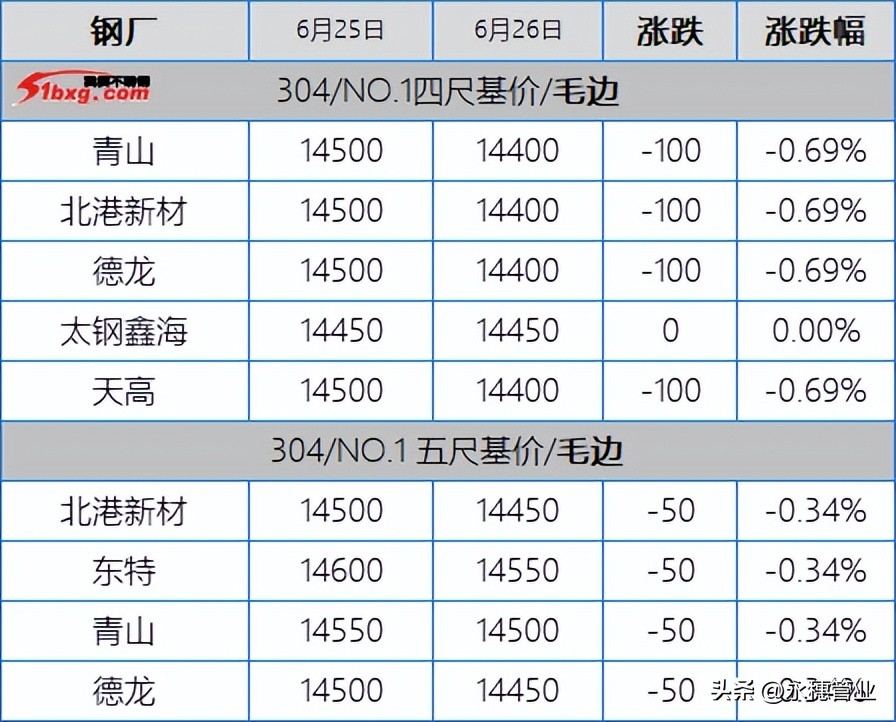 304低价才是成交秘诀，201试探多被成交打回原形，板卷跌50-100元