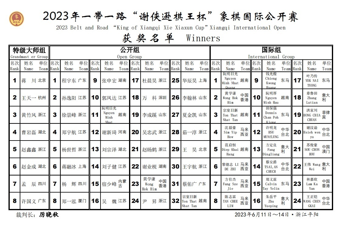 蒋川夺冠！2023一带一路“谢侠逊棋王杯”象棋国际公开赛落幕
