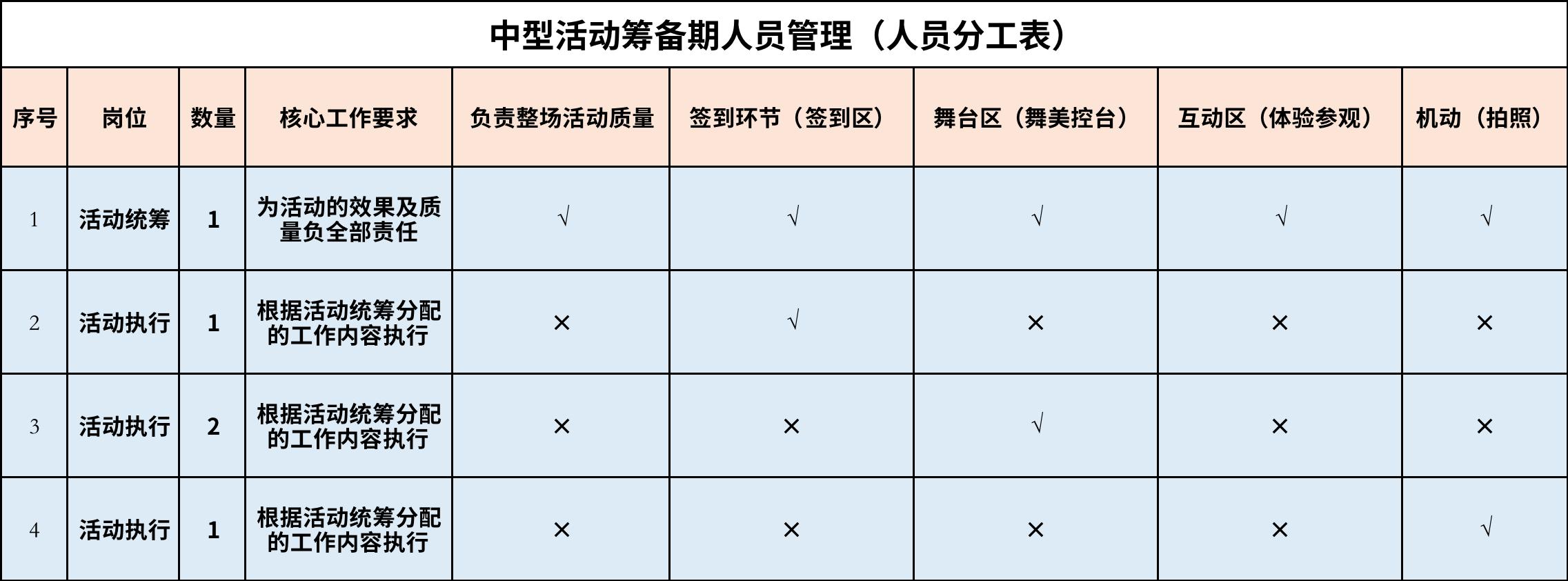 执行工作流程管理细则,执行活动常规人员安排