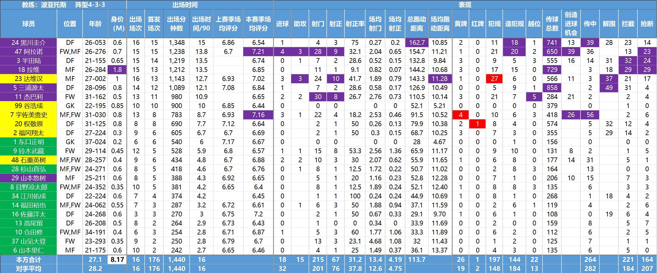 日职联球员,日职联最新数据
