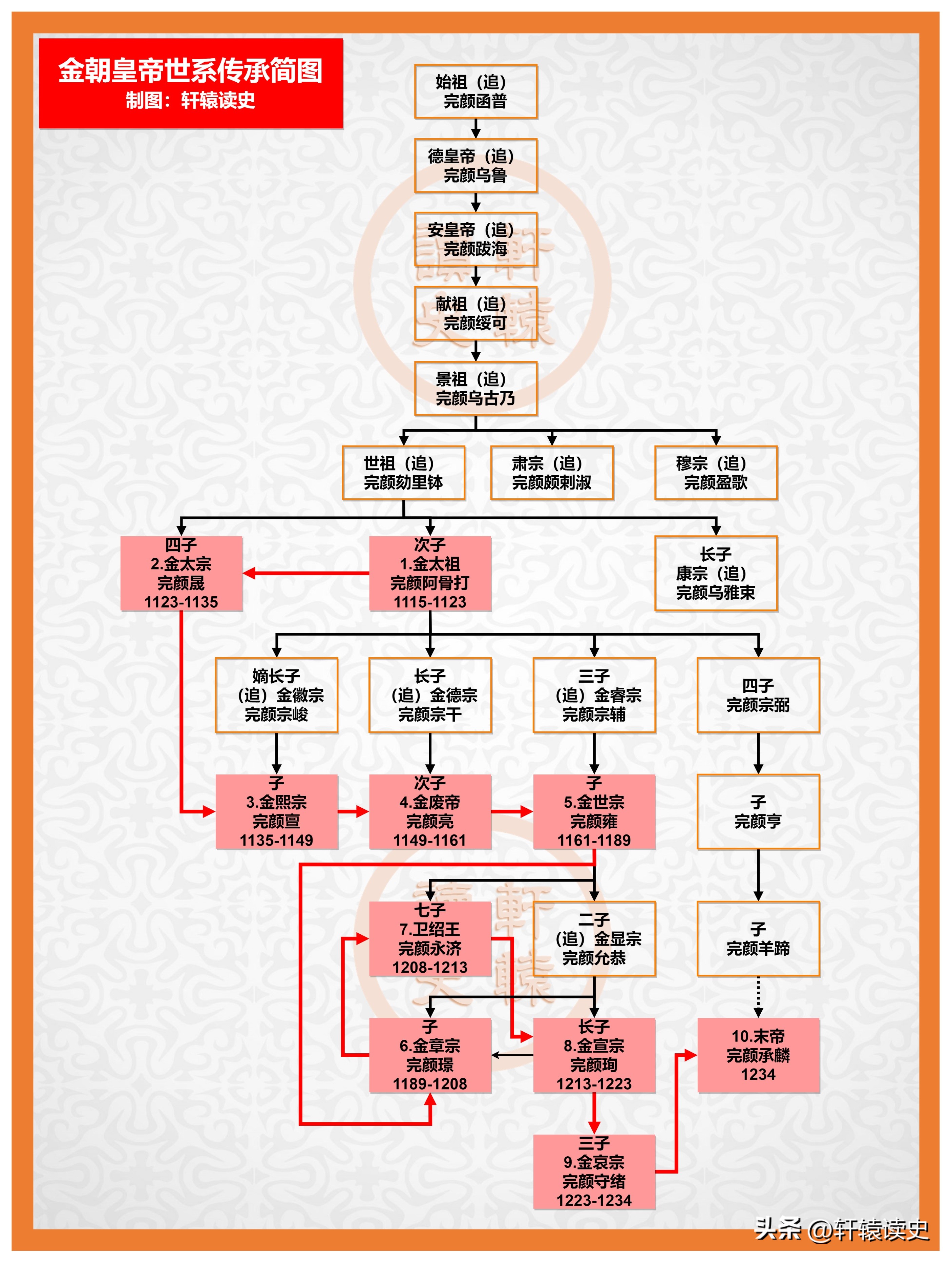 历史朝代顺序及帝王名字大全,历史各朝代帝王更替顺序